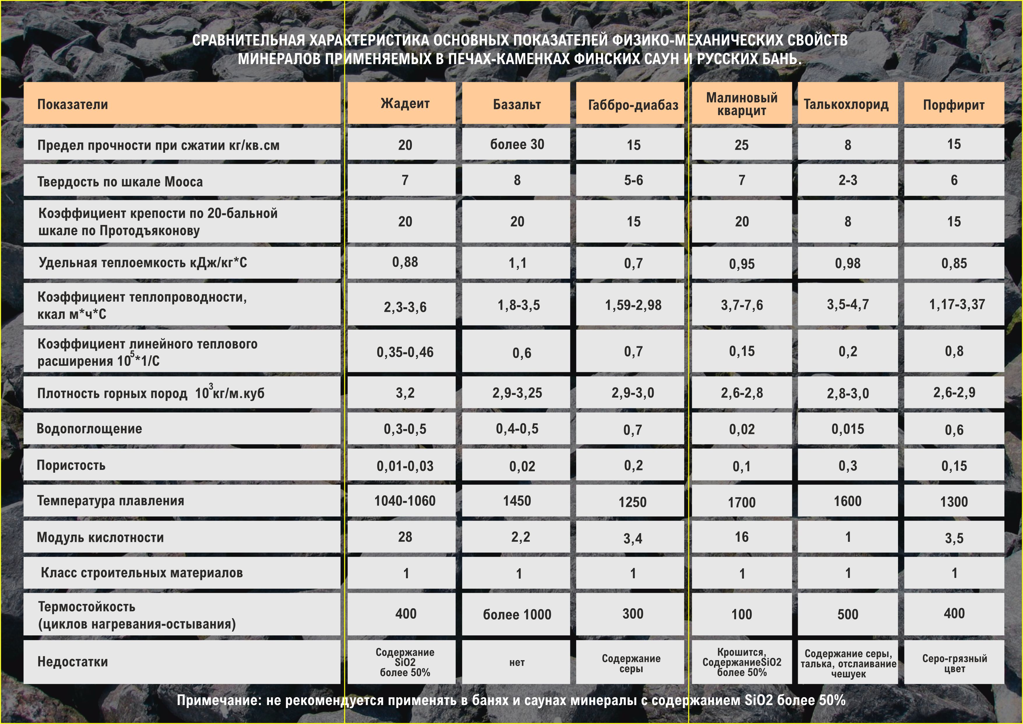 Физико-механические свойства некоторых камней для бани