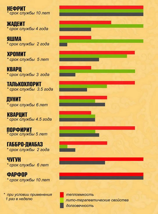 Срок службы и литотерапевтические свойства камней для бани
